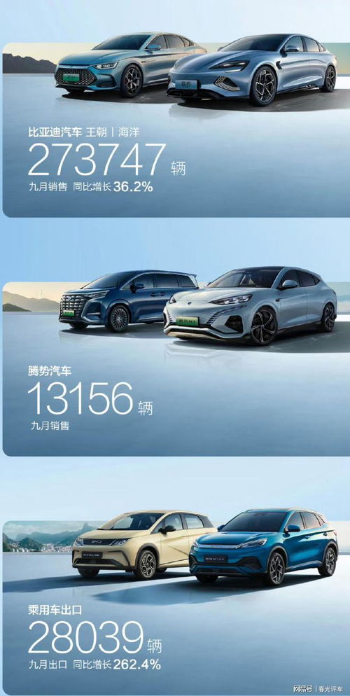 比亞迪汽車9月又是穩(wěn)穩(wěn)的第一 9月銷售超28萬輛,同比42.8 增長